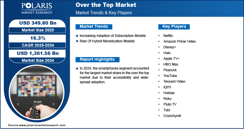 Over the Top Market Size